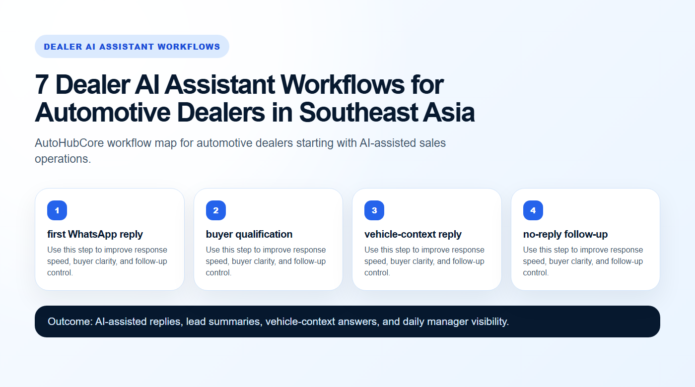 Dealer AI Assistant Workflows workflow map for AutoHubCore dealers