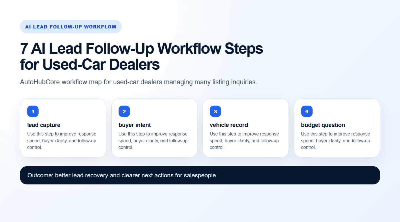 AI Lead Follow-Up Workflow workflow map for AutoHubCore dealers