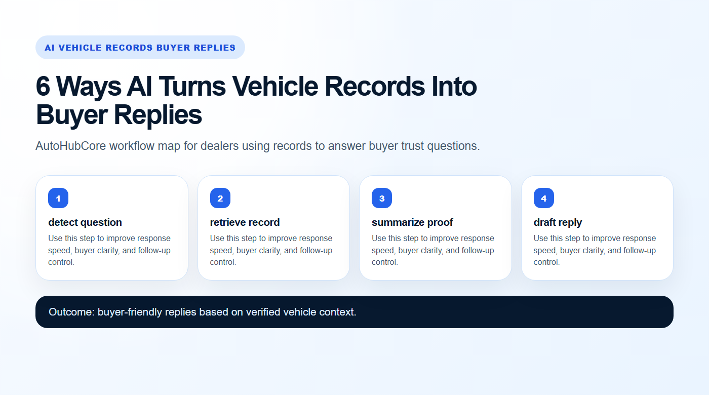 AI Vehicle Records Buyer Replies workflow map for AutoHubCore dealers