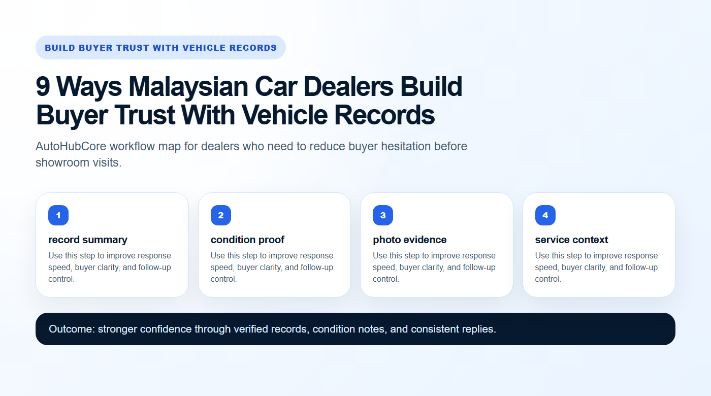 Build Buyer Trust With Vehicle Records workflow map for AutoHubCore dealers