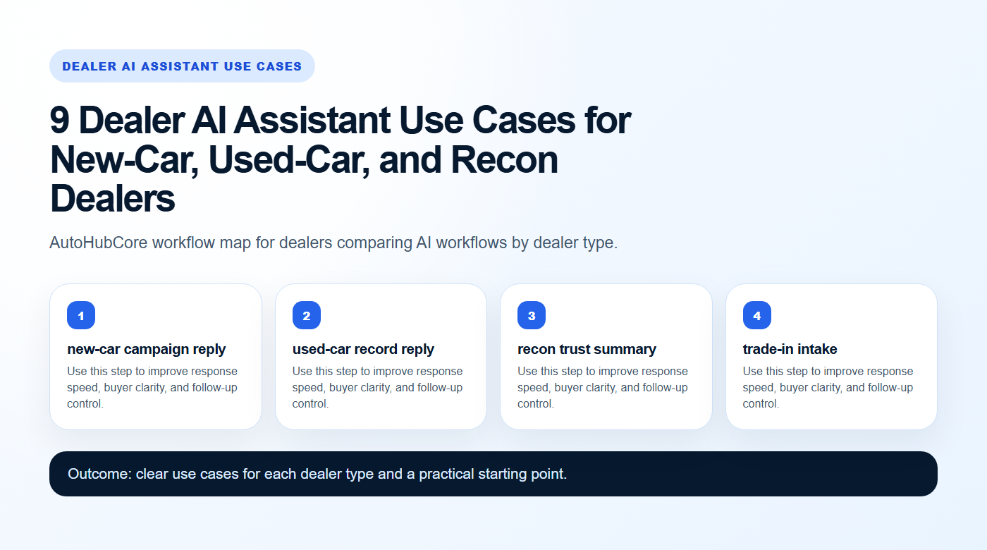 Dealer AI Assistant Use Cases workflow map for AutoHubCore dealers