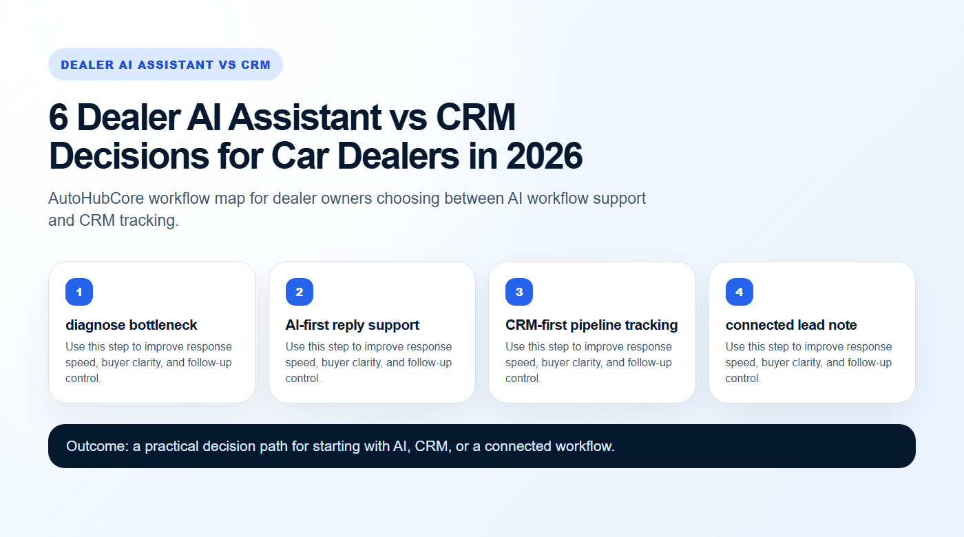 Dealer AI Assistant vs CRM workflow map for AutoHubCore dealers