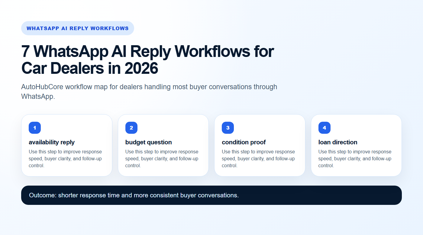 WhatsApp AI Reply Workflows workflow map for AutoHubCore dealers