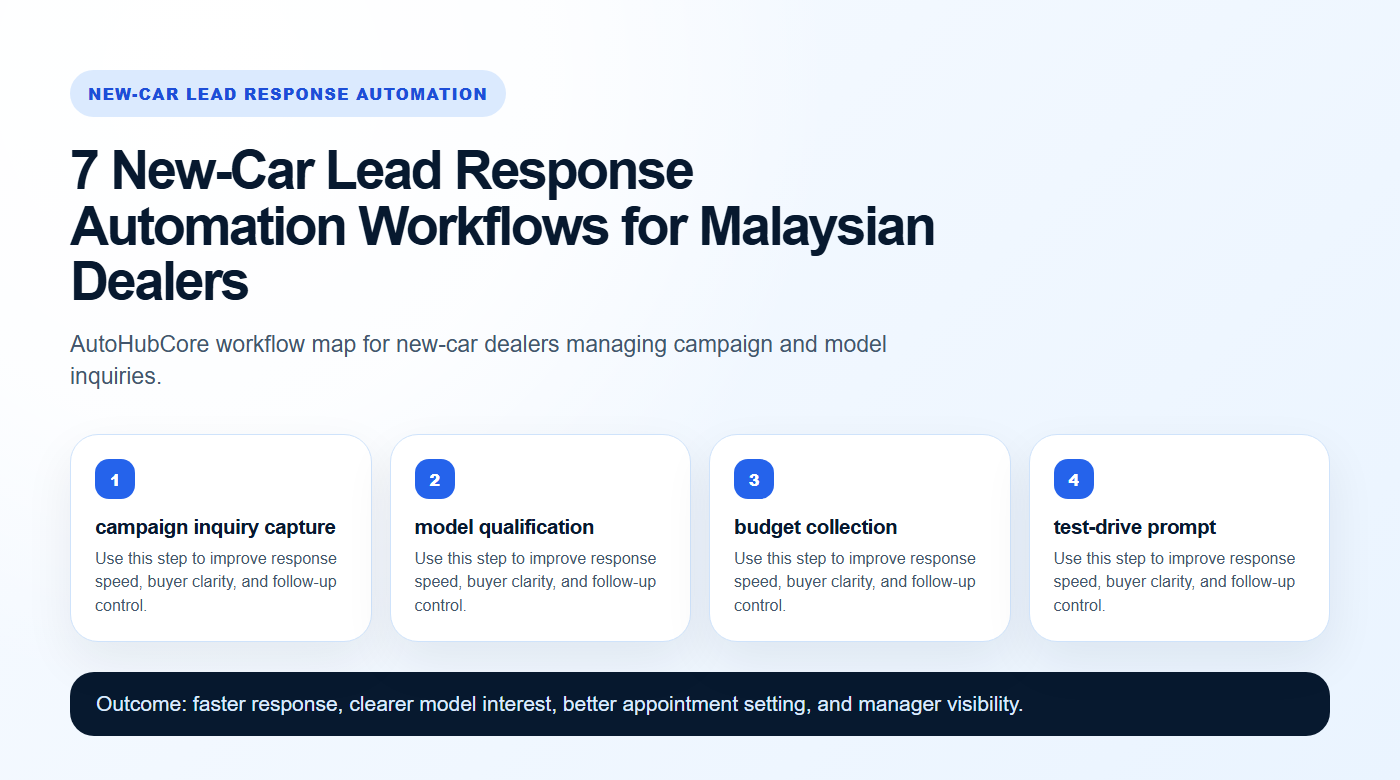 New-Car Lead Response Automation workflow map for AutoHubCore dealers
