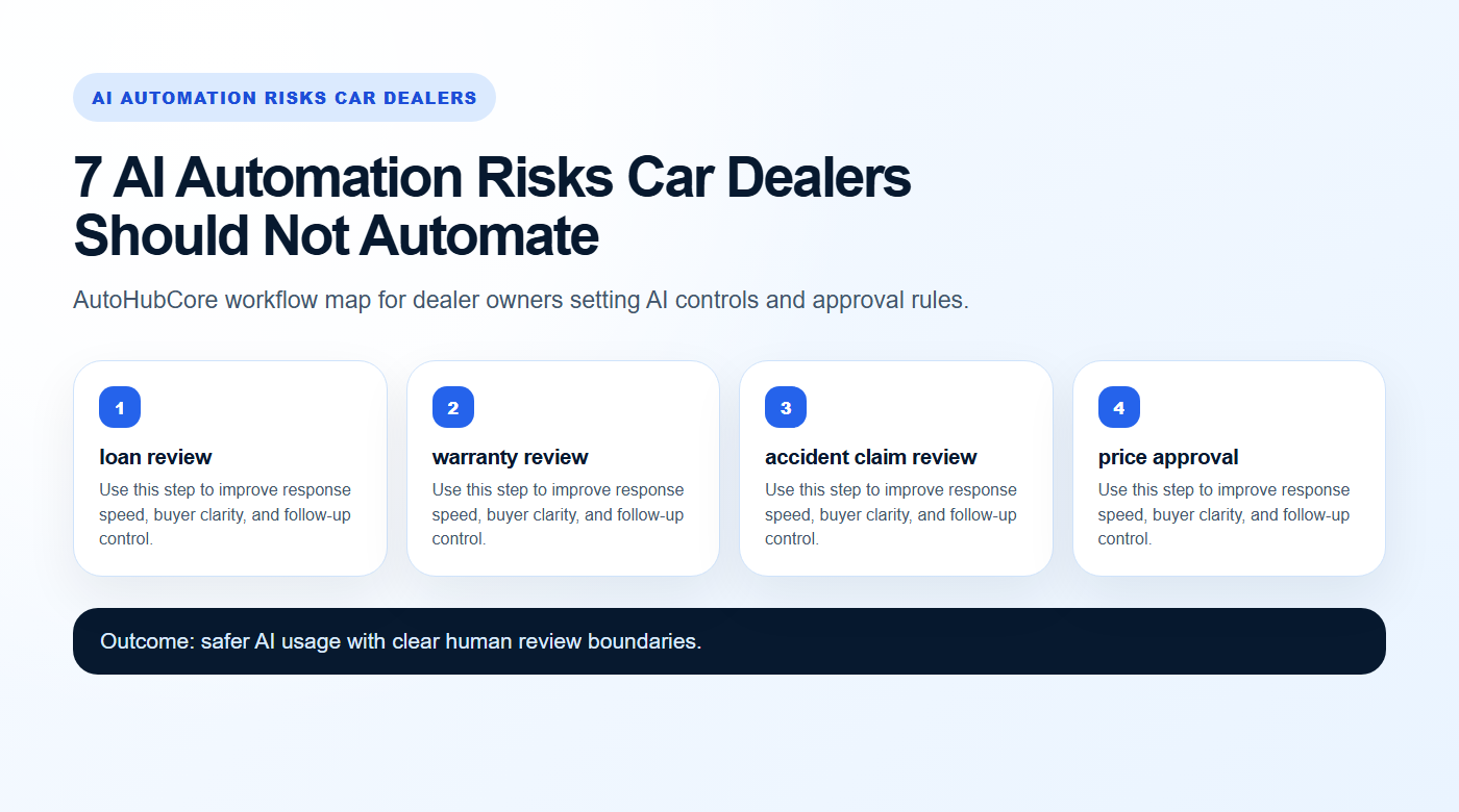 AI Automation Risks Car Dealers workflow map for AutoHubCore dealers