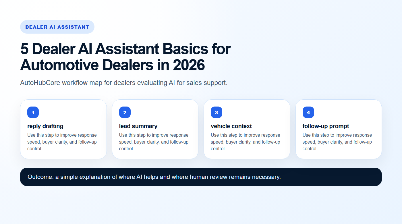Dealer AI Assistant workflow map for AutoHubCore dealers