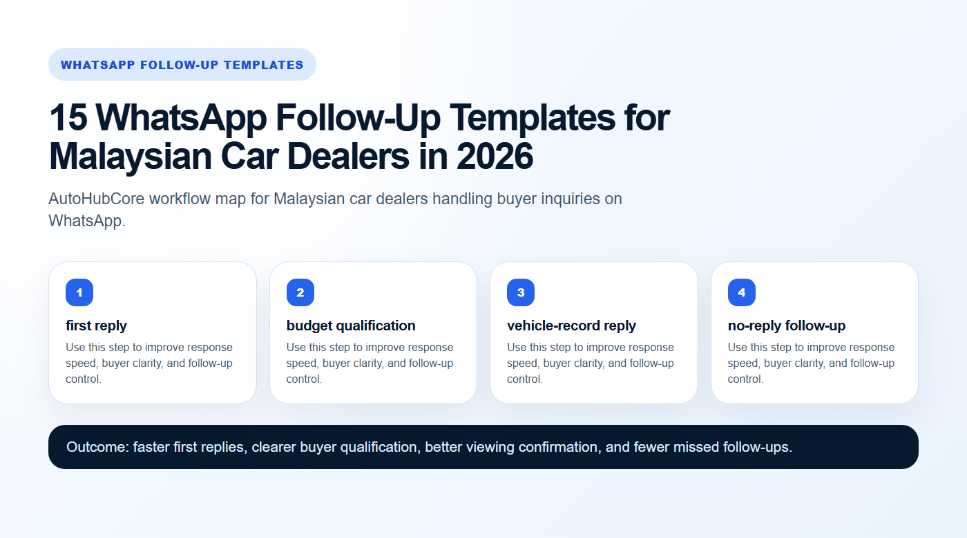 WhatsApp Follow-Up Templates workflow map for AutoHubCore dealers